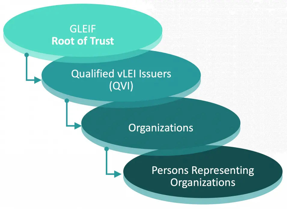 vlei, beskrivelse af GLEIF som rod for tillid, QVI og organisationer
